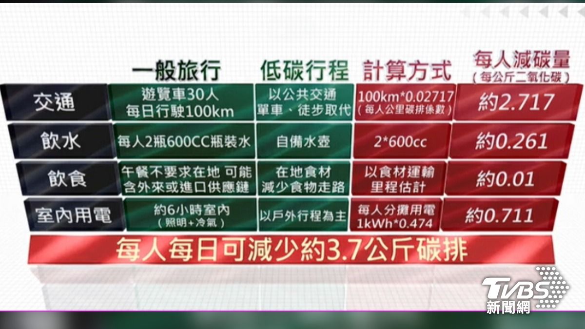 以同樣行程來看，一般旅行與低碳行程，產生碳排比一比。（圖／TVBS）
