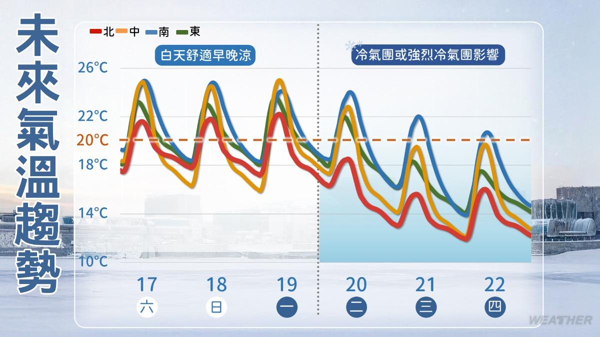 全台於週二起明顯降溫，中南部恐下探11度。（圖／TVBS）