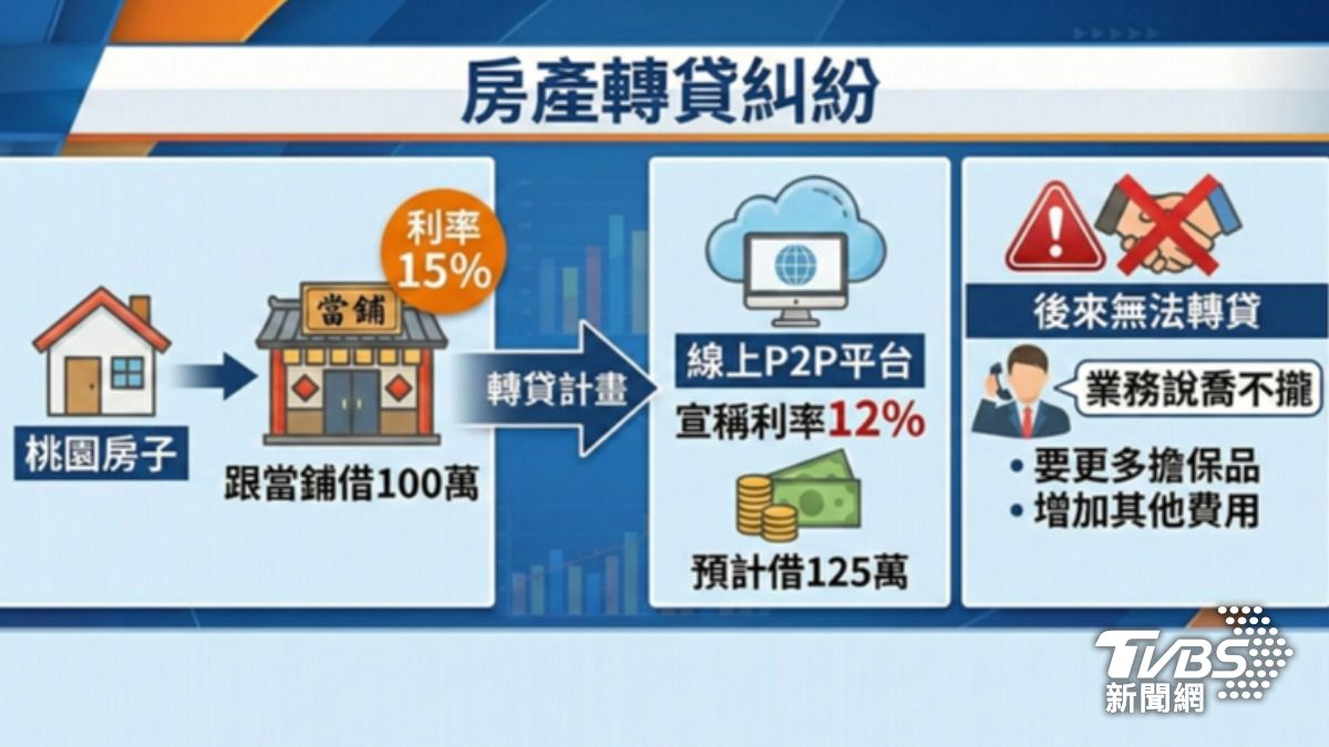 P2P平台本來要幫民眾轉貸,後來卻改口。(圖/TVBS)