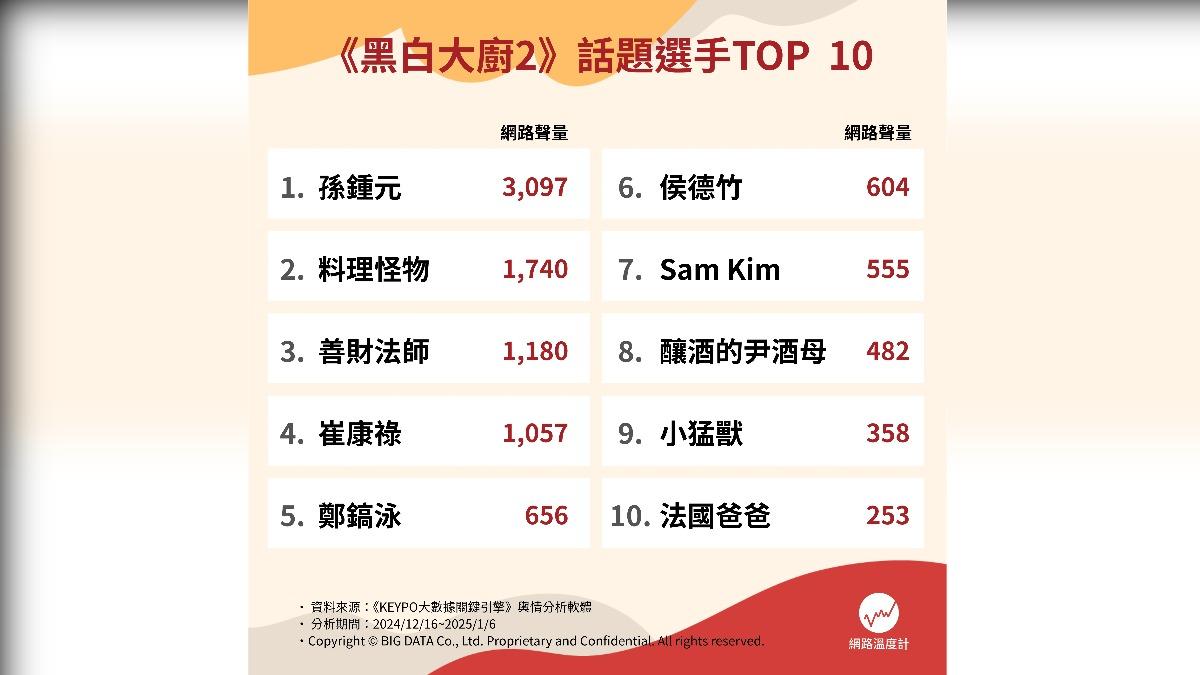 《黑白大廚第二季》選手聲量排行。(圖/網路溫度計)