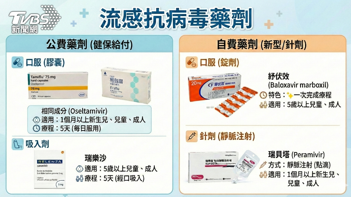 抗病毒藥「黃金48小時」別錯過!5種藥差在哪一次看懂...