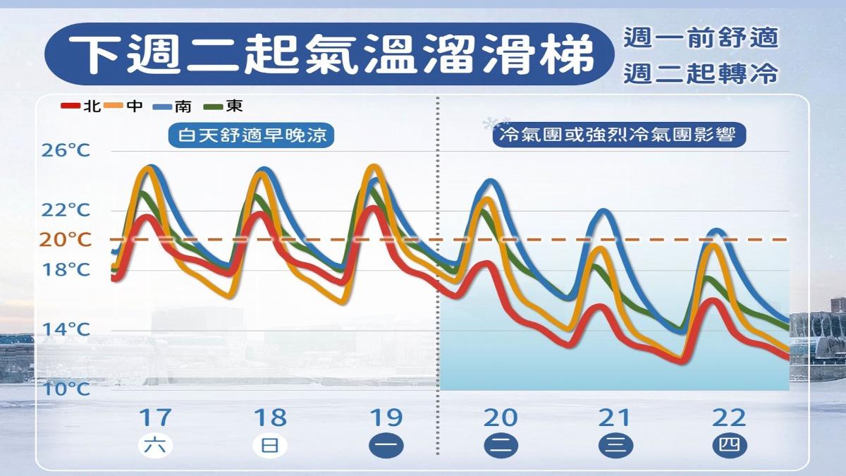 下週氣溫「溜滑梯」,有機率增強為寒流。(圖/氣象署)