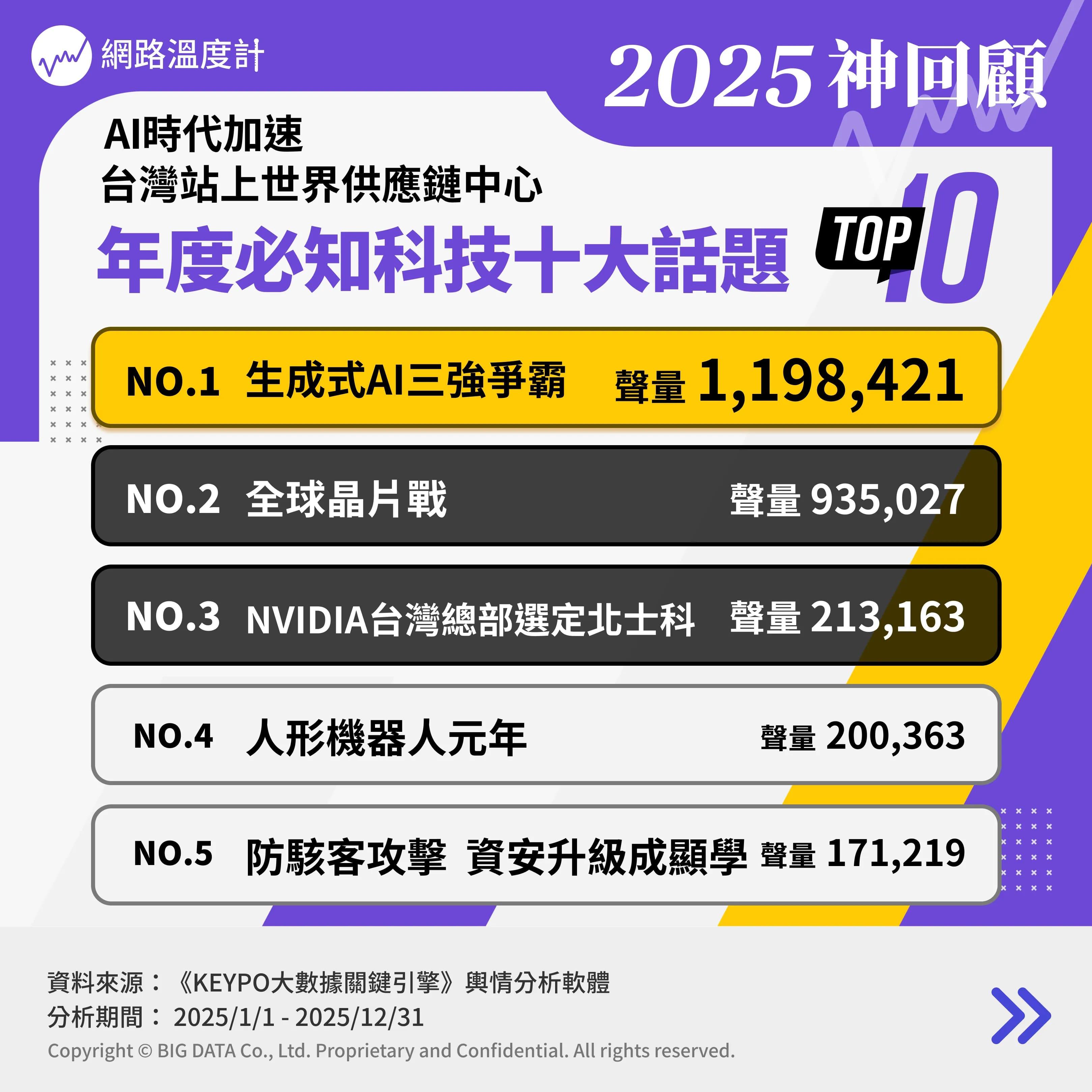 2025科技話題網路聲量排行。(圖/網路溫度計)