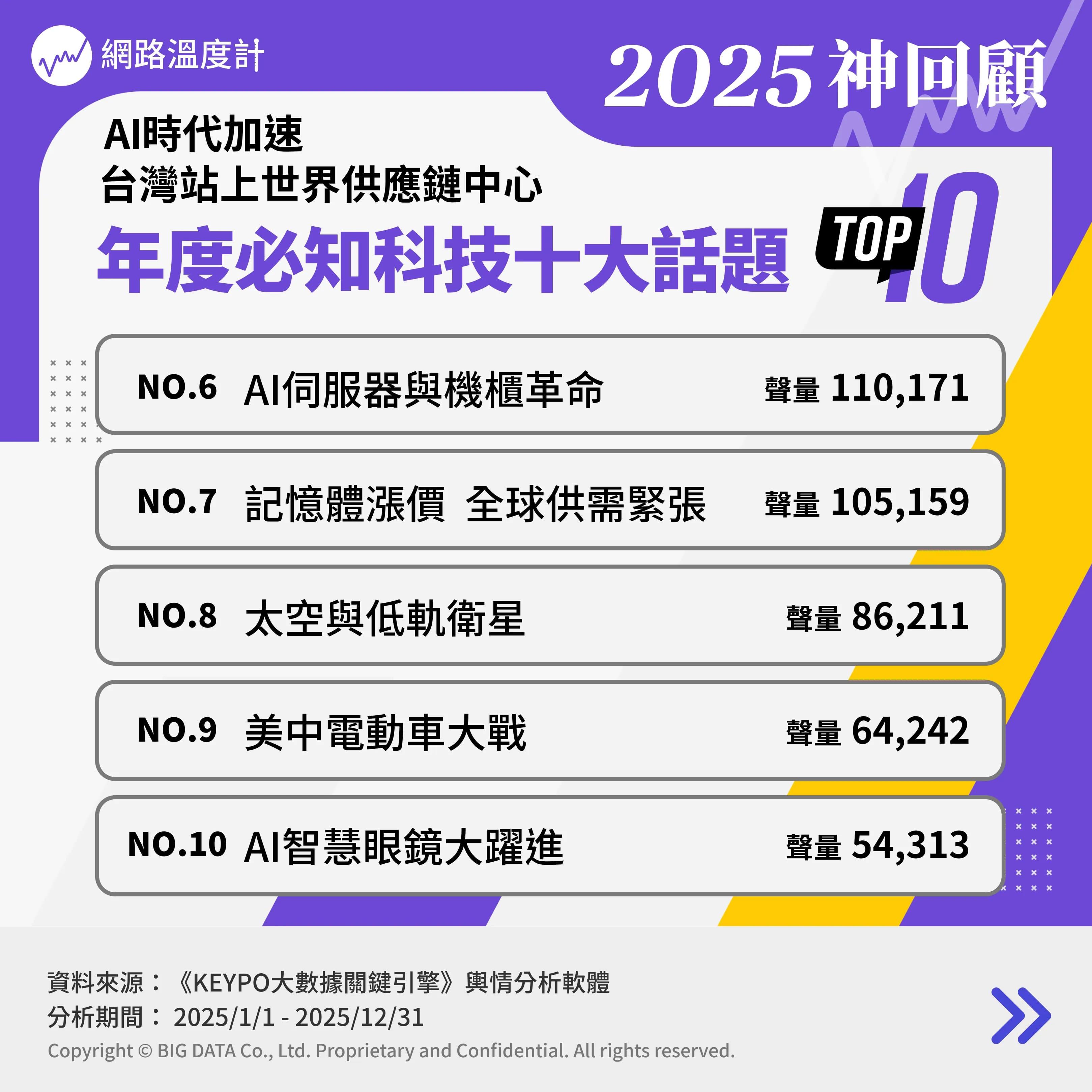 2025科技話題網路聲量排行。(圖/網路溫度計)