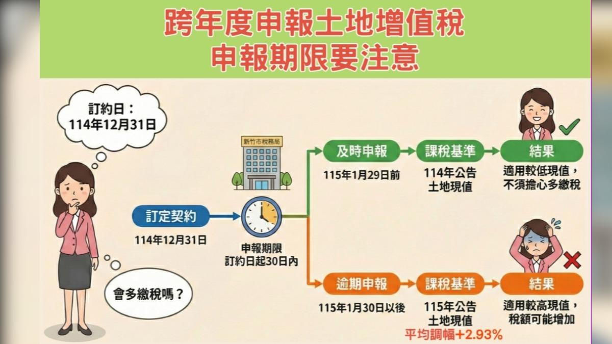 土地-買賣-稅金-申報-稅務局-契約-課稅-增值稅
