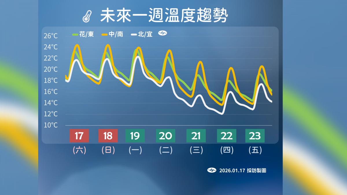 未來一週溫度趨勢。(圖/氣象署)