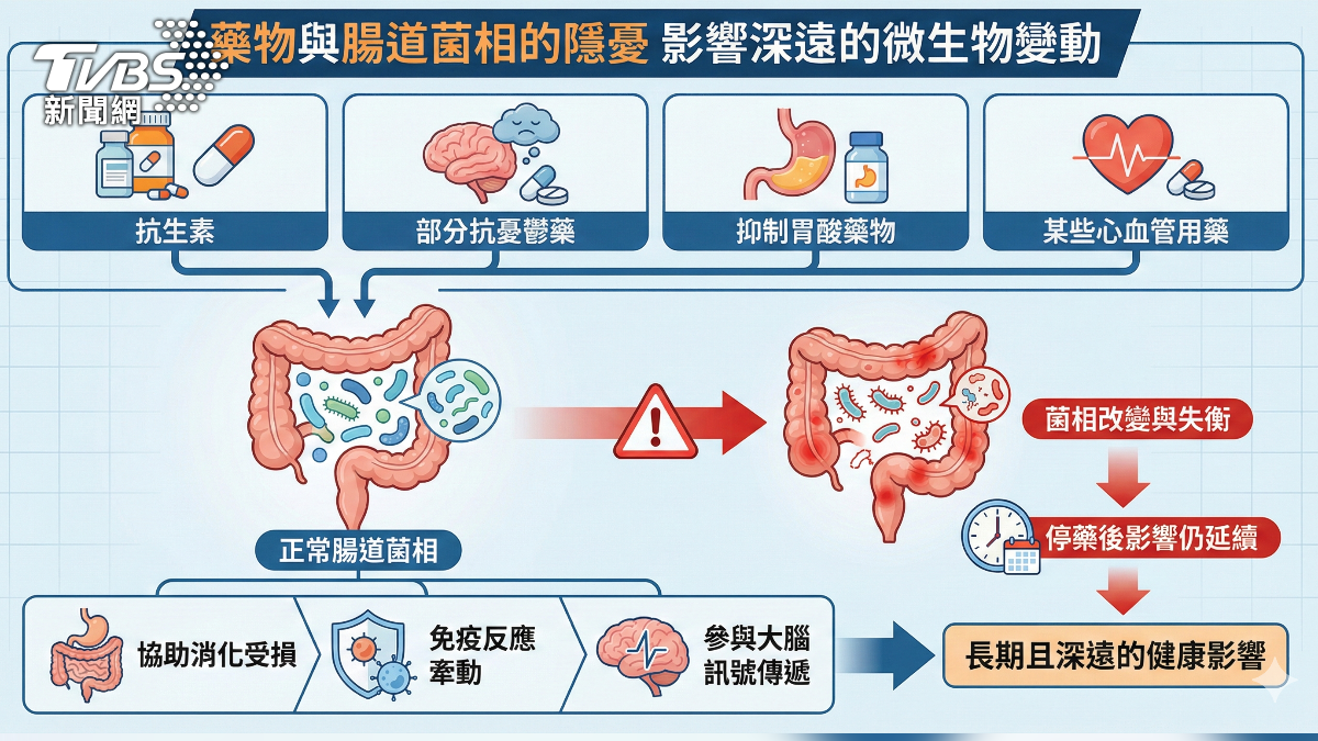 腸菌失衡不只拉肚子 醫師:情緒.免疫代謝受影響!(圖/TVBS)