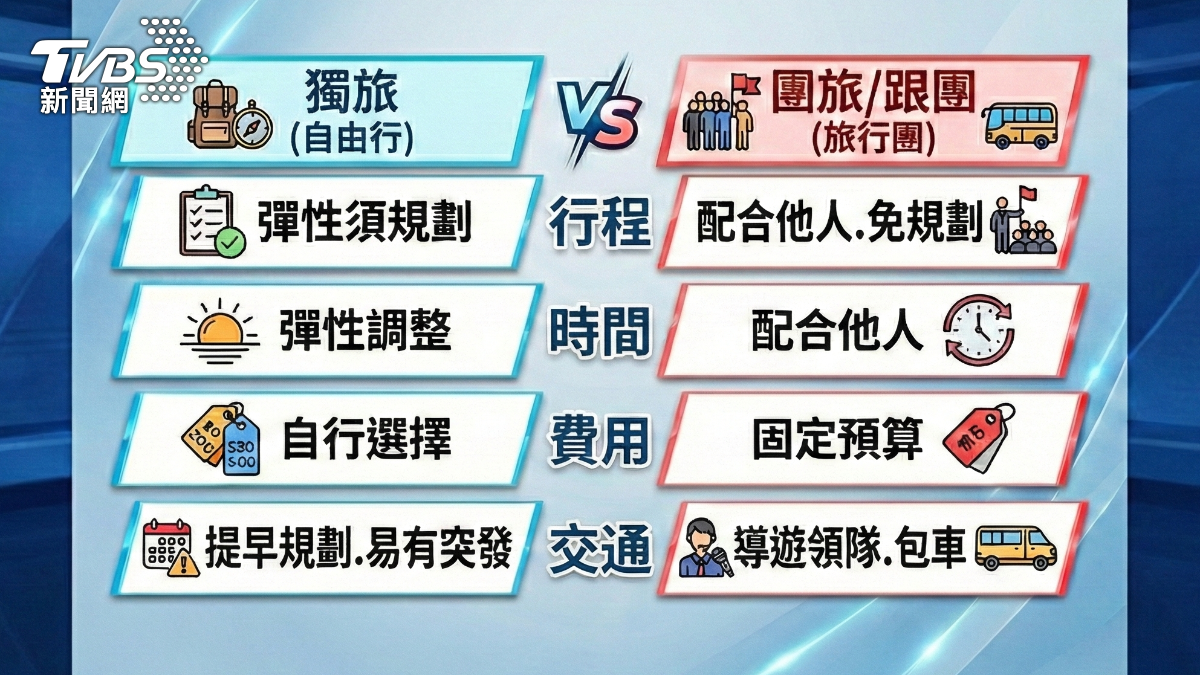 比較獨旅、團體行程,在行程和時間上,獨旅有更多彈性。(圖/TVBS)