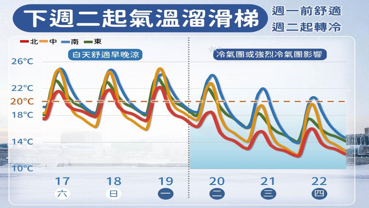 下週二開始氣溫像「溜滑梯」一樣下降。(圖/TVBS)