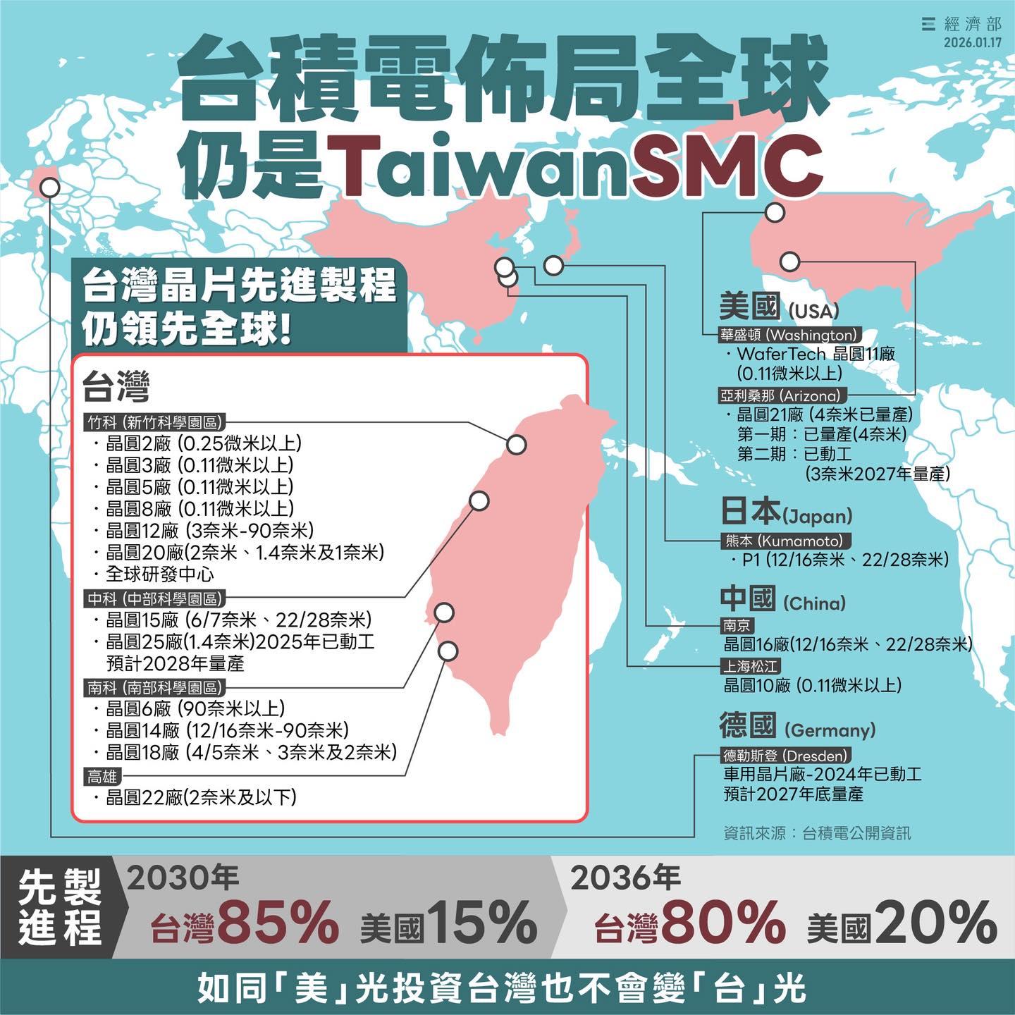 台積電2036年全球先進製程占比。(圖/翻攝自經濟部臉書)