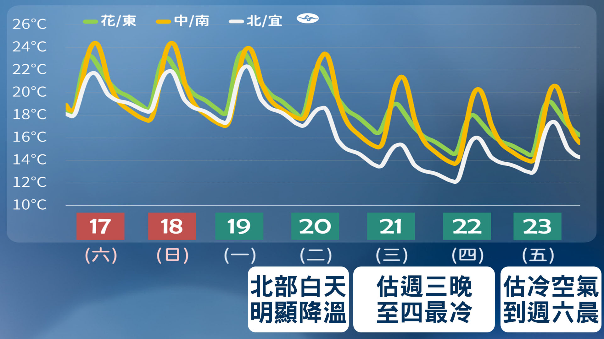 今天天氣,明天天氣,天氣預報,大陸冷氣團,強烈大陸冷氣團,氣象預報,週一天氣,一週天氣,氣溫,氣象署