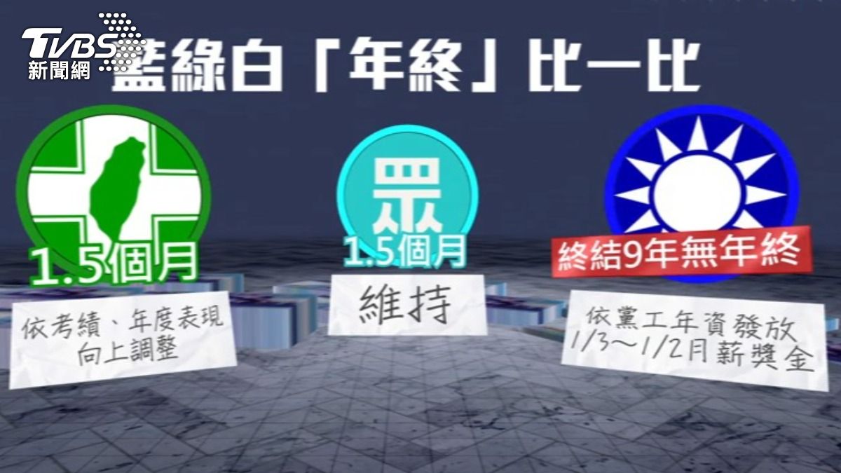 三黨年終曝光!綠白維持1.5個月,國民黨睽違9年發放慰問金。(圖/TVBS)