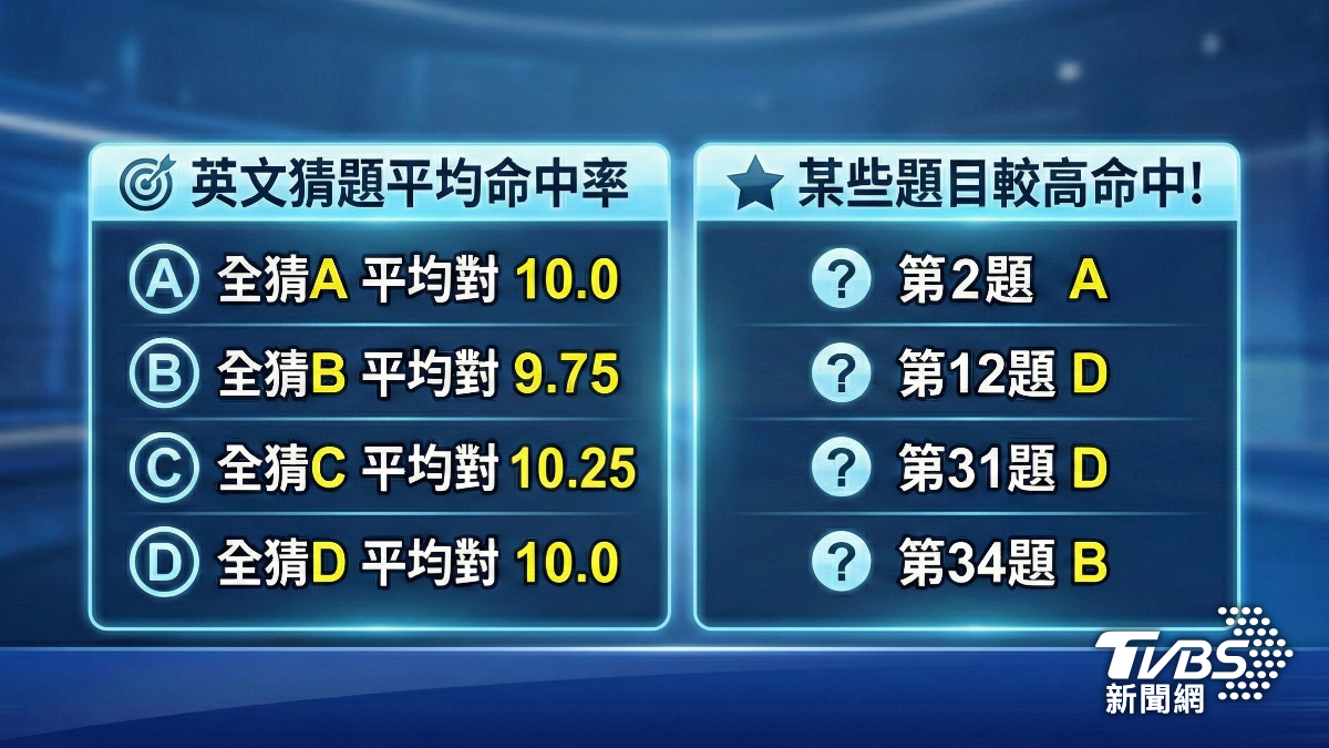 有網友統計出英文科的猜題機率，分析哪些題目答案命中較高。（圖／AI生成）