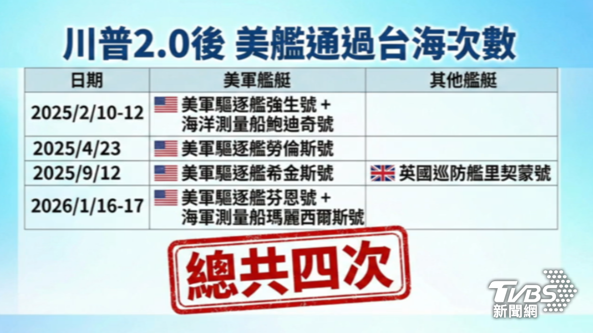 美軍芬恩號與瑪麗西爾斯號越過台海,為川習會後首見。(圖/TVBS)