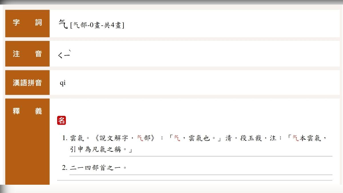 「气」字亦有收錄於教育部辭典，但與福氣之意有差異。（圖／截自教育部辭典）