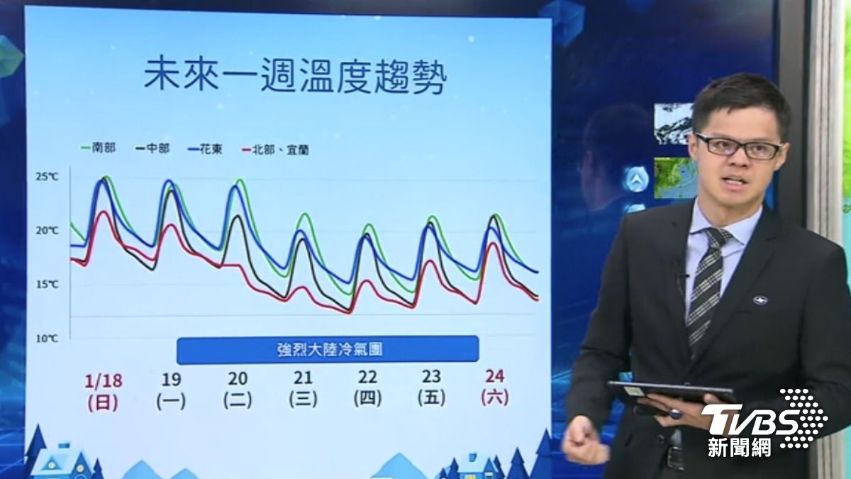 從週一晚間開始冷空氣南下,北部、宜蘭率先降溫。(圖/TVBS)