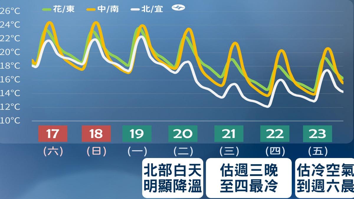 一週溫度趨勢圖。(圖/TVBS)