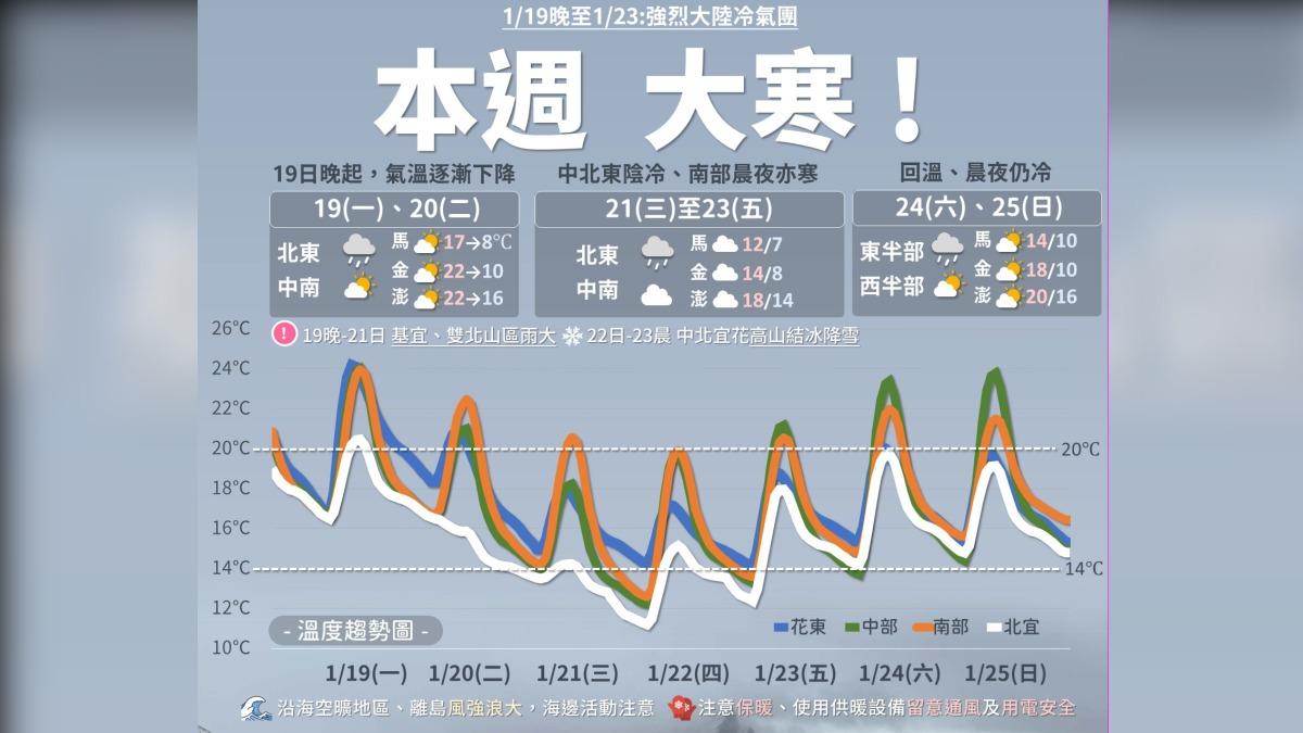 天氣/大寒注意!強烈冷氣團挾水氣撲台 這3天最冷恐探10度