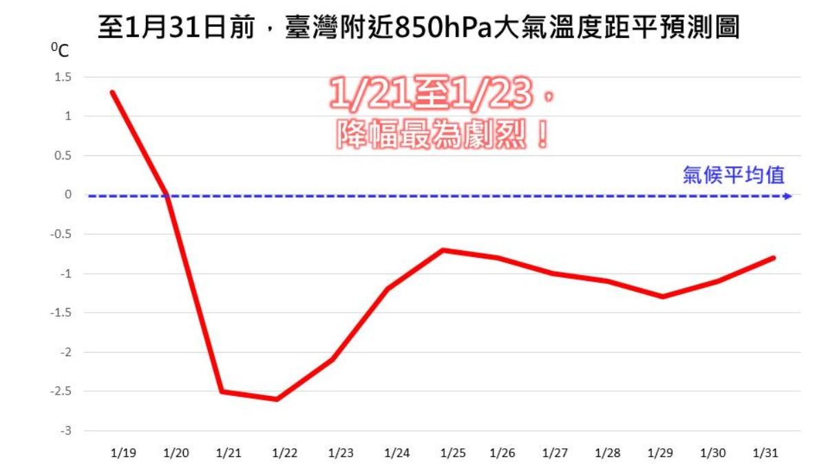 天氣/「被夾擊」急凍!「這3天」溜滑梯 一路涼冷到月底