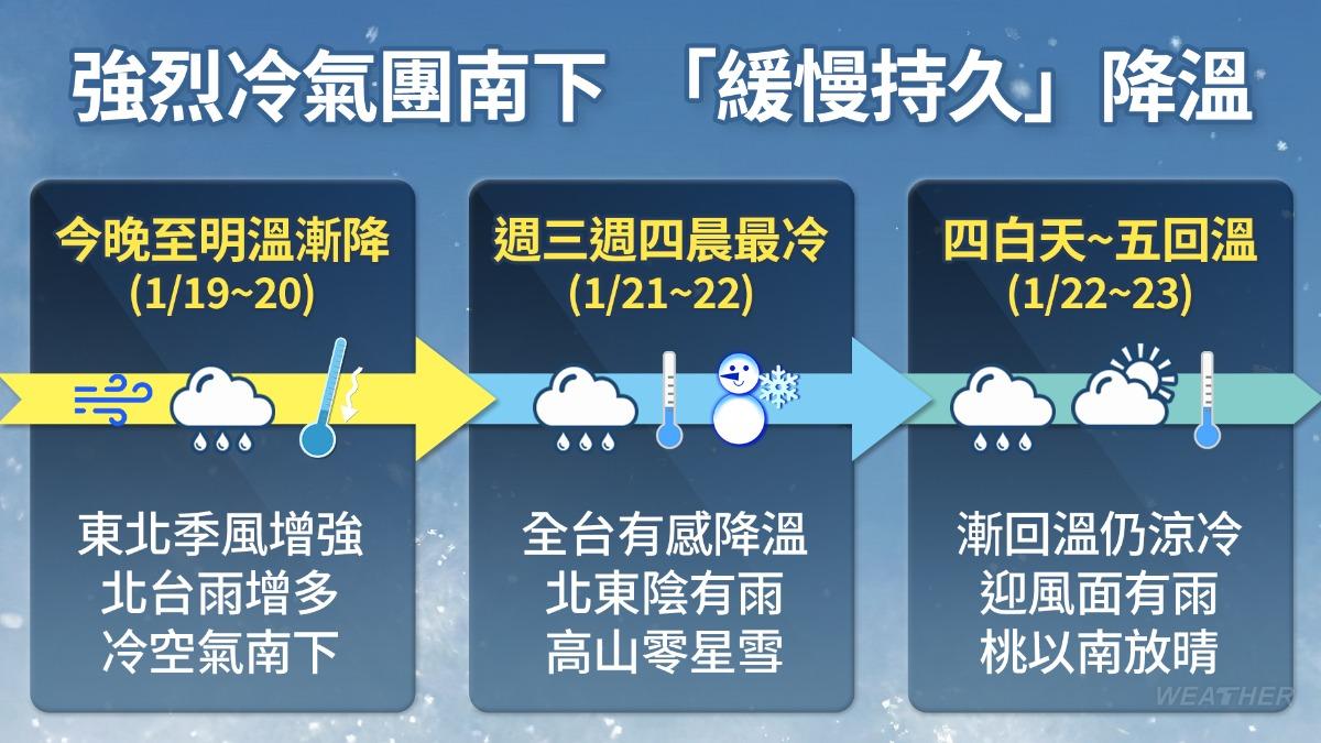 天氣/厚外套先別收!強烈冷氣團明報到「急凍8度」 冷雨來了