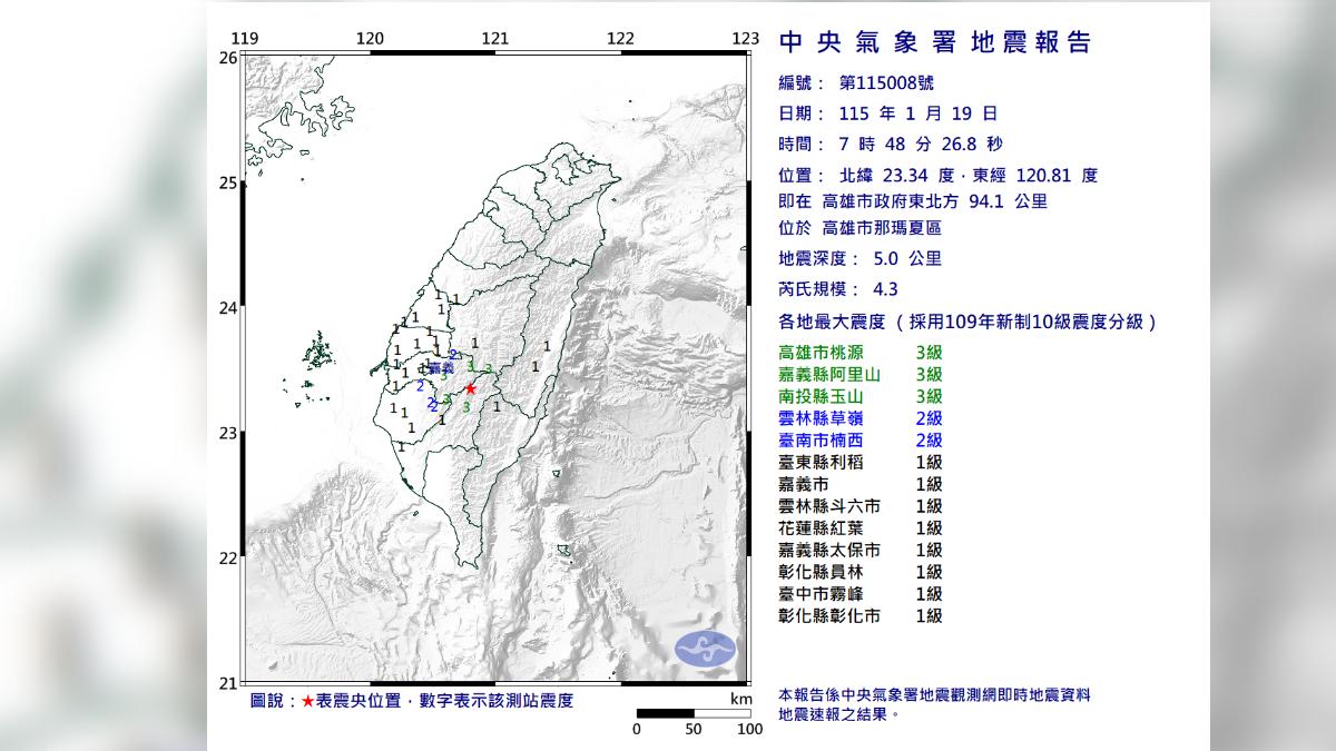 南台灣有感地震!高雄那瑪夏規模4.3 最大震度高雄嘉義3級