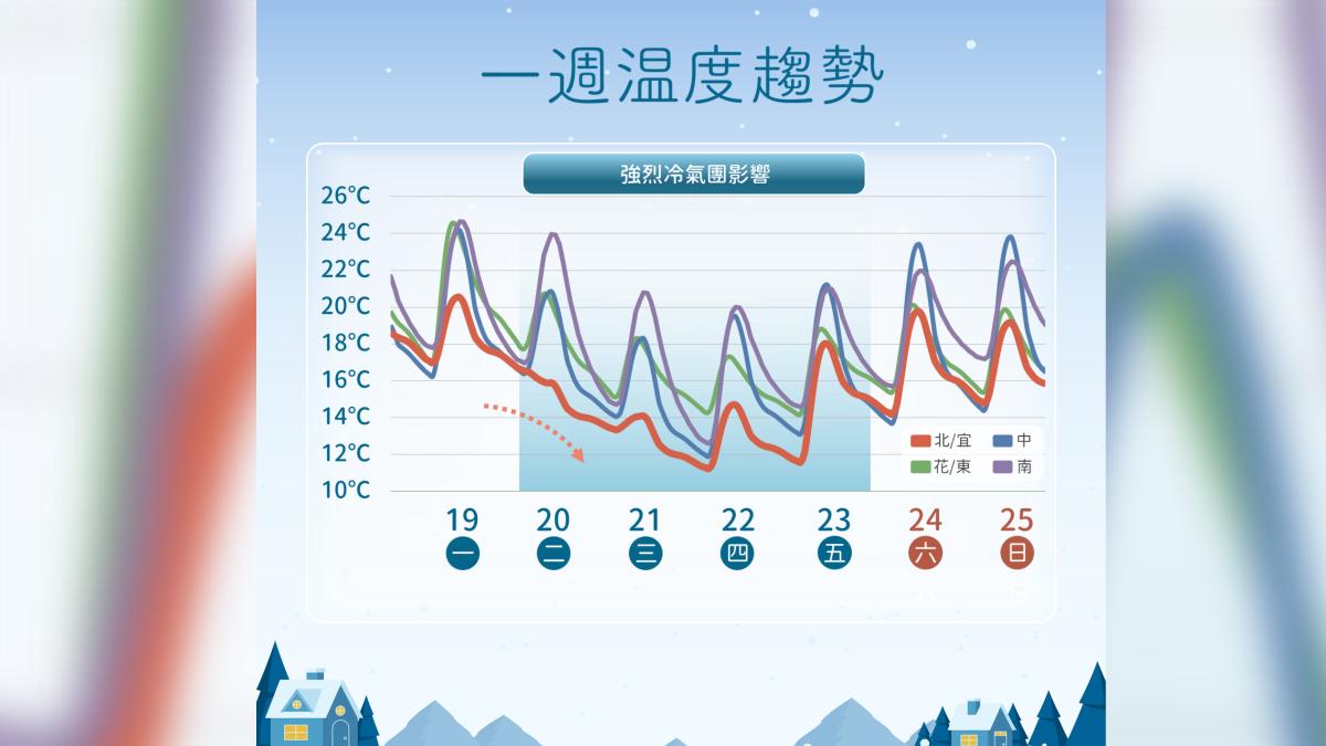 週二冷氣團報到,北台灣高溫剩14度。(圖/氣象署)
