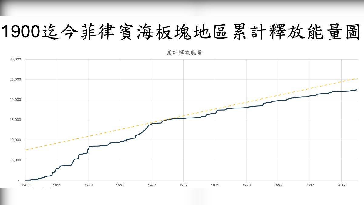 郭鎧紋統計菲律賓海板塊地區累積釋放能量圖。(圖/郭鎧紋提供)