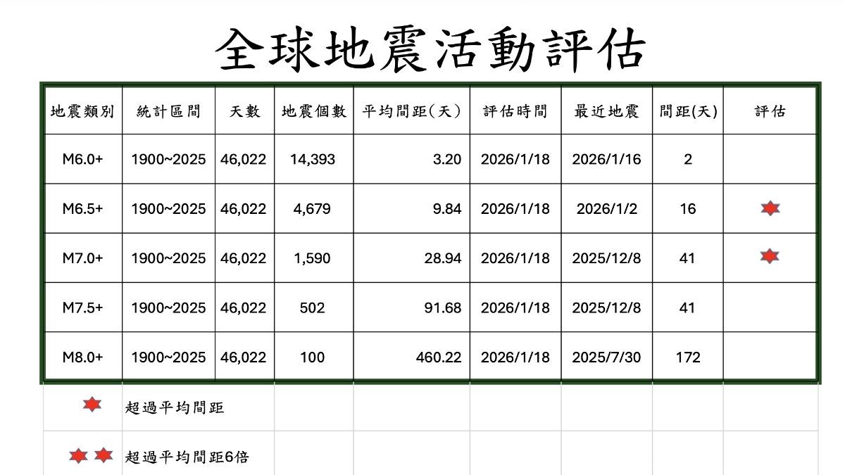 全球地震活動評估。(圖/郭鎧紋提供)