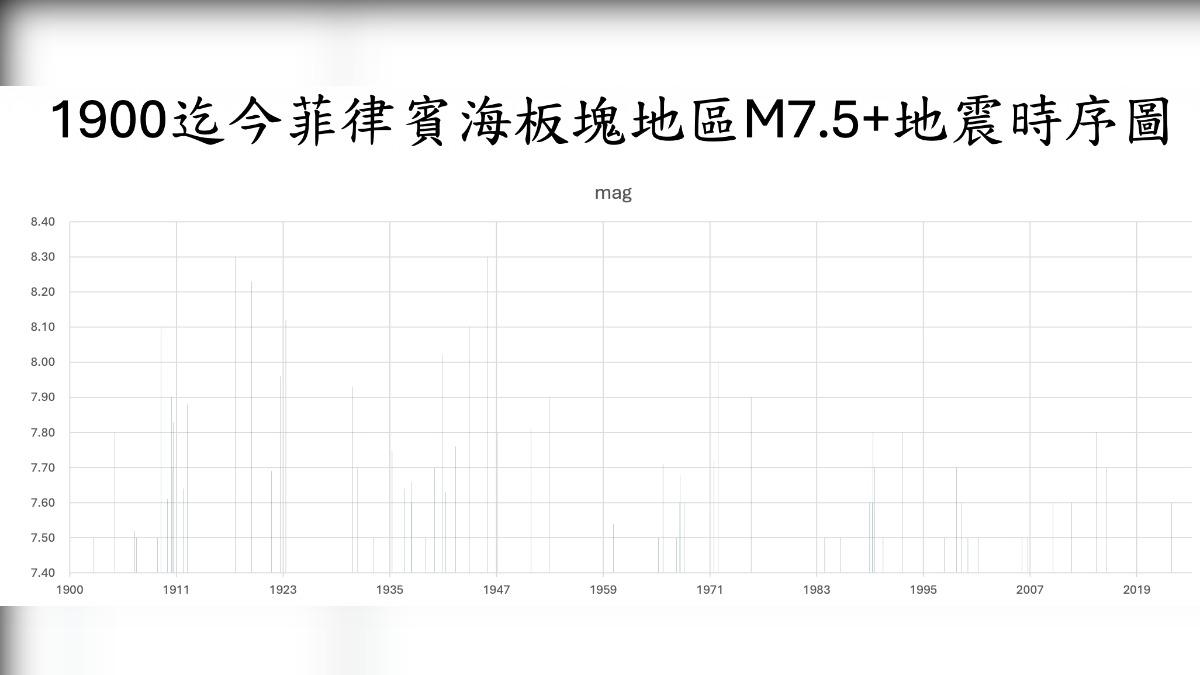郭鎧紋統計菲律賓海板塊地區規模7.5以上地震時序圖。(圖/郭鎧紋提供)