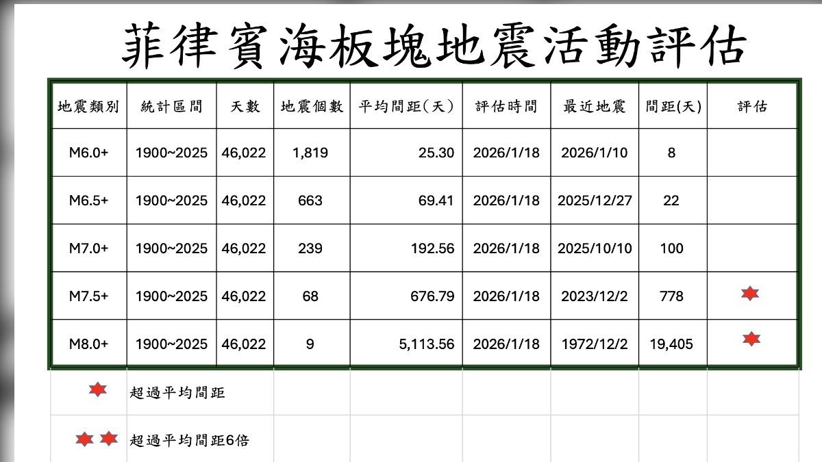 菲律賓海板塊地震活動評估。(圖/郭鎧紋提供)