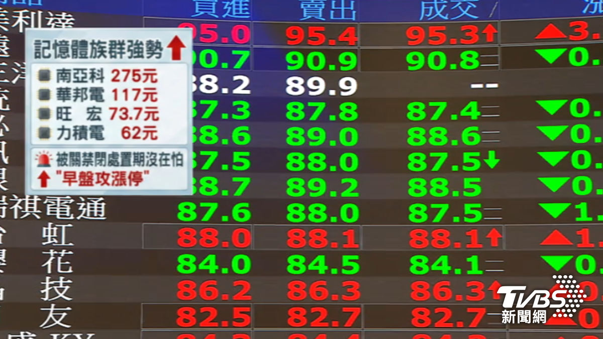 記憶體強勢,處置期沒在怕,南亞科、旺宏、力積電攻漲停。(圖/TVBS)
