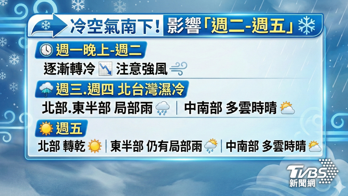 冷氣團報到!從週一晚上逐漸轉涼,最冷會落在週三晚上至週四清晨。(圖/AI生成)