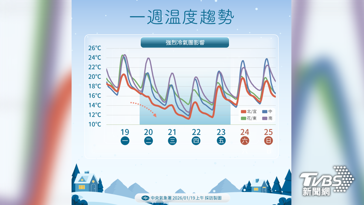 東北季風增強再加上冷氣團南下,週三至週四會是最冷的時候。(圖/氣象署)