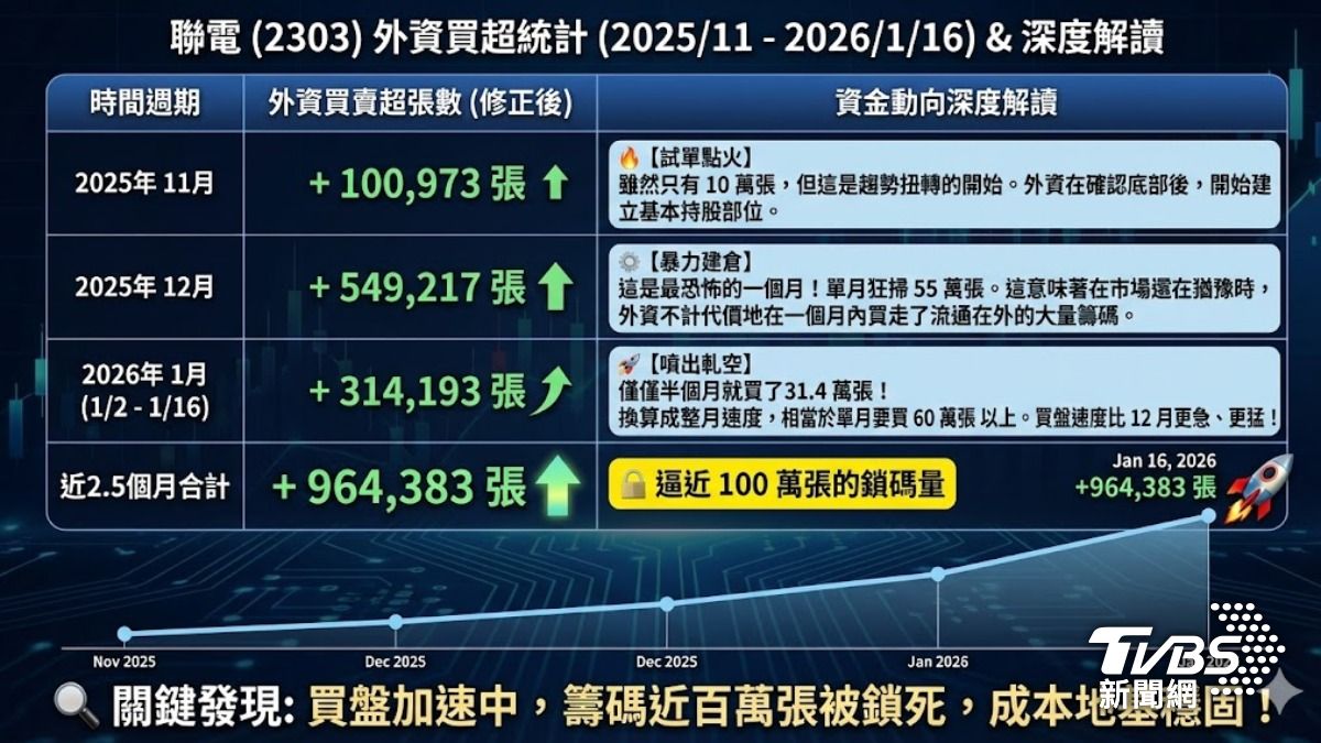 聯電外資買盤加速補貨中。(圖/TVBS)