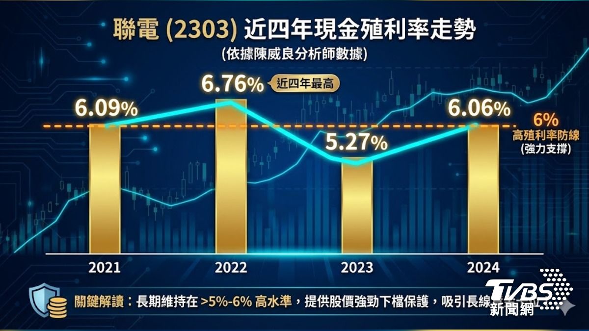 聯電近年殖利率維持5%-6%。(圖/TVBS)