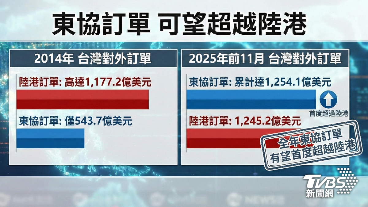 2025年外銷訂單,來自東協訂單呈大幅彈升。(圖/TVBS)