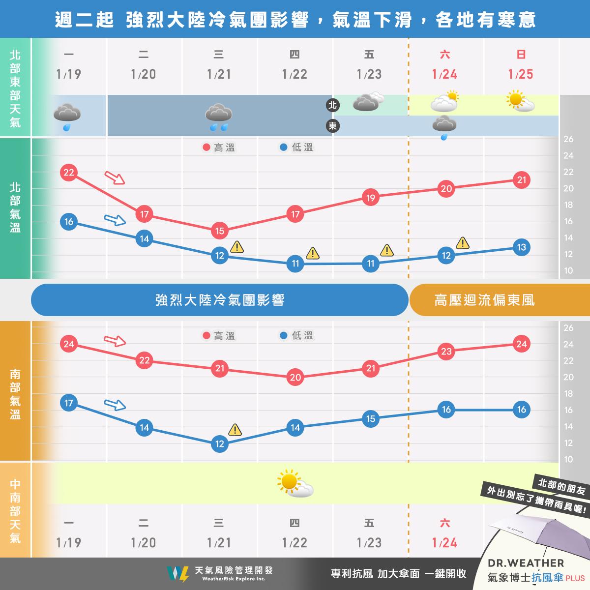 明天天氣-明天的天氣-1/20天氣-週二天氣-星期二天氣-天氣-台灣天氣-台北天氣-明天下雨-台北下雨