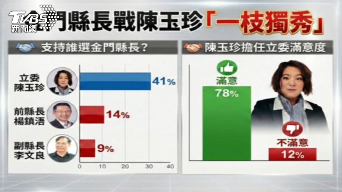 藍營內參民調顯示,陳玉珍支持度逾四成,穩坐金門一姐。(圖/TVBS)