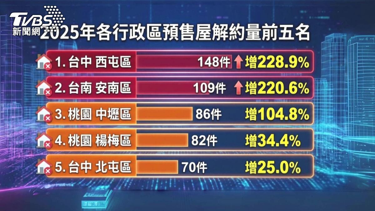 2025年七都預售屋解約超過2千筆,其中台中西屯位居第一名。(圖/TVBS)