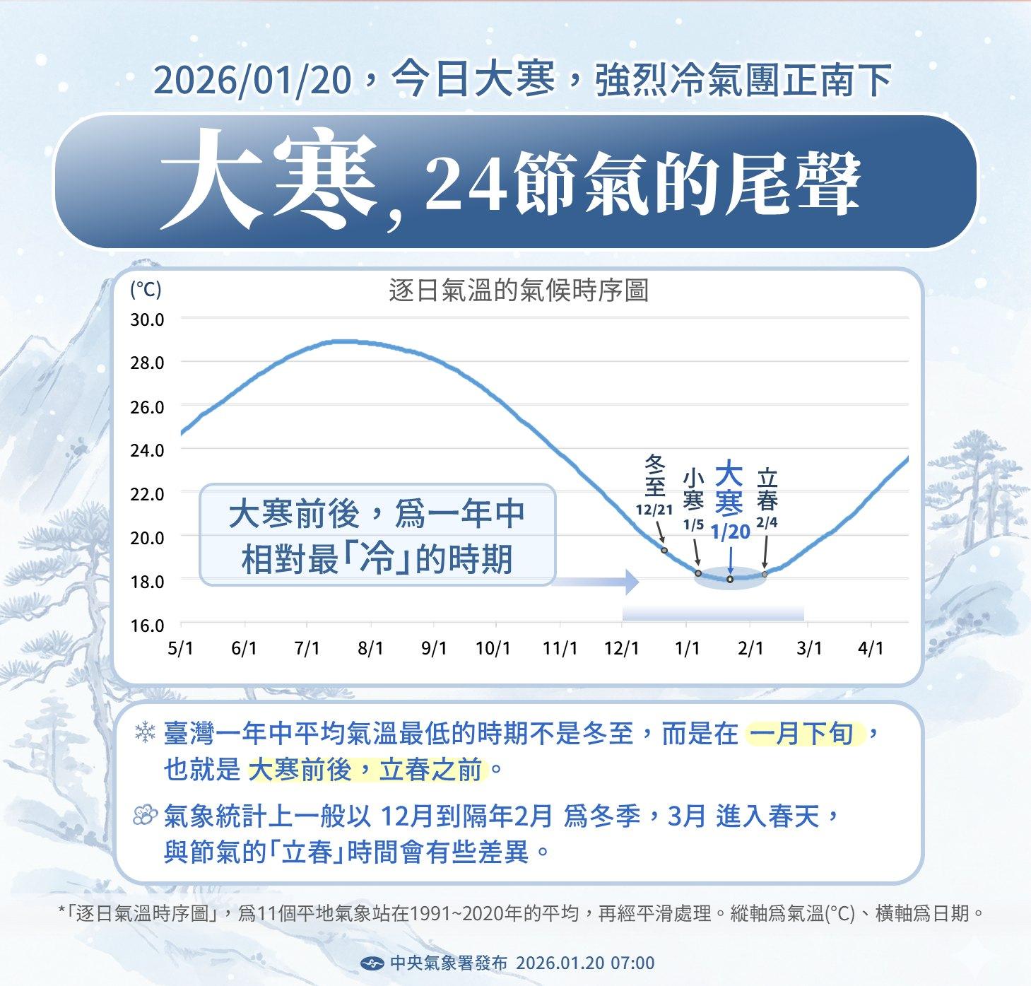 天氣-大寒-大陸冷氣團-強烈冷氣團-24節氣