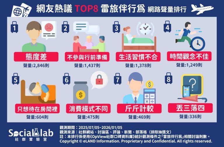 網友熱議TOP8雷旅伴行為。（圖／社群實驗室）