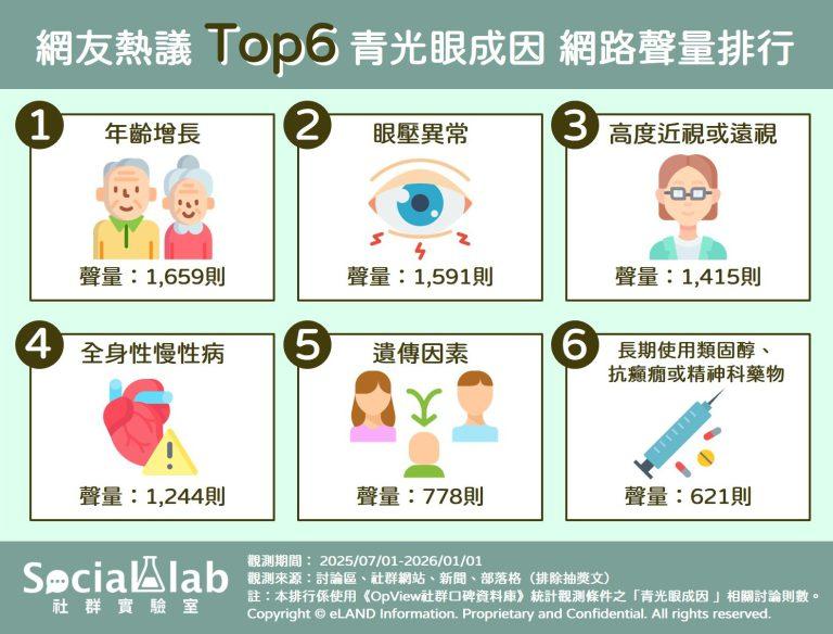 網友熱議TOP6青光眼成因。(圖/社群實驗室)