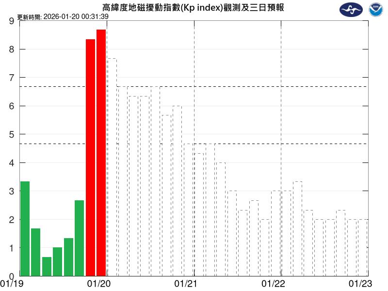 地球磁場擾動-磁暴-磁場擾動-G5-氣象署-太空飛行器-通訊電力