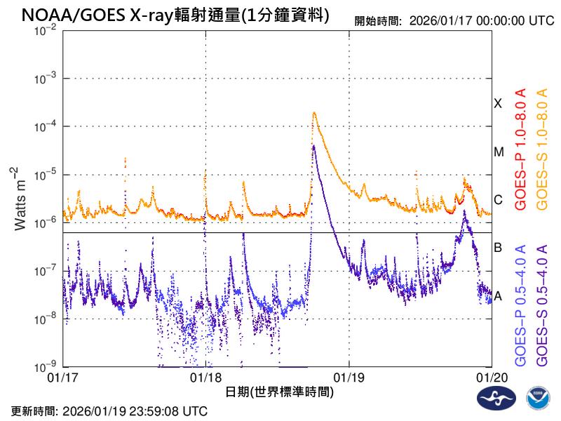 地球磁場擾動-磁暴-磁場擾動-G5-氣象署-太空飛行器-通訊電力