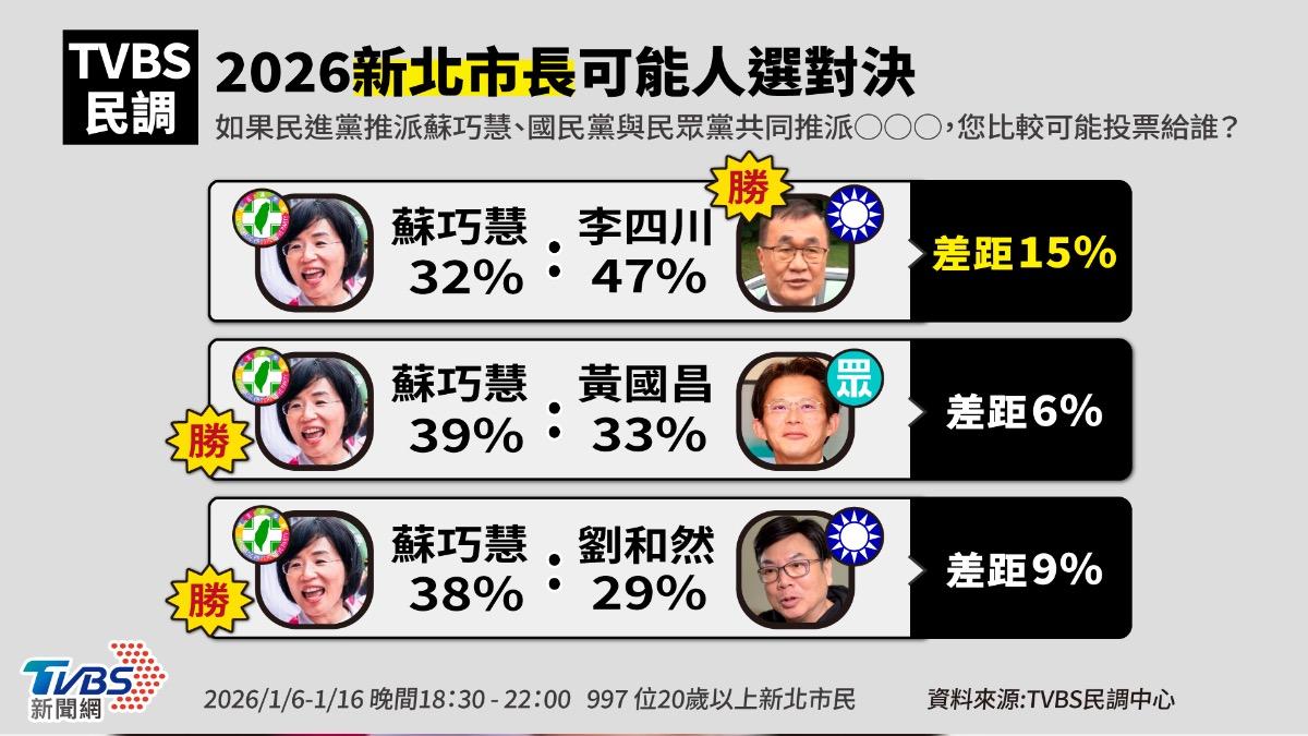 TVBS民調/李四川成拚新北最強王牌!藍白合超關鍵 黃國昌說話了