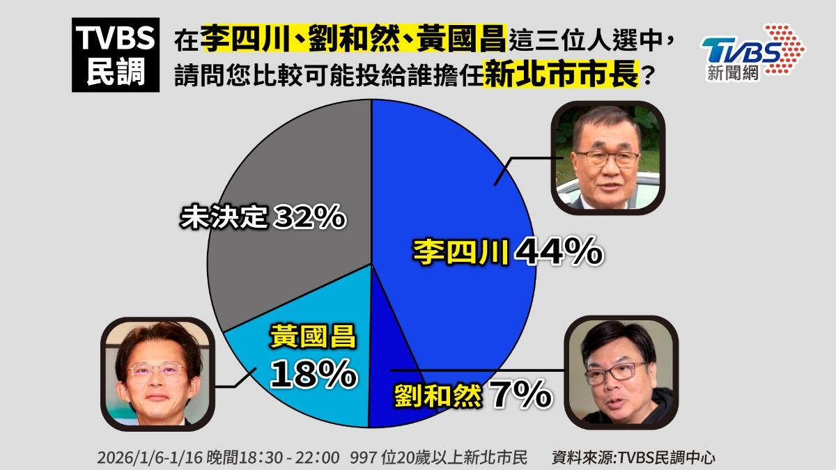 TVBS民調/李四川支持度44% 碾壓黃國昌18%、劉和然7%