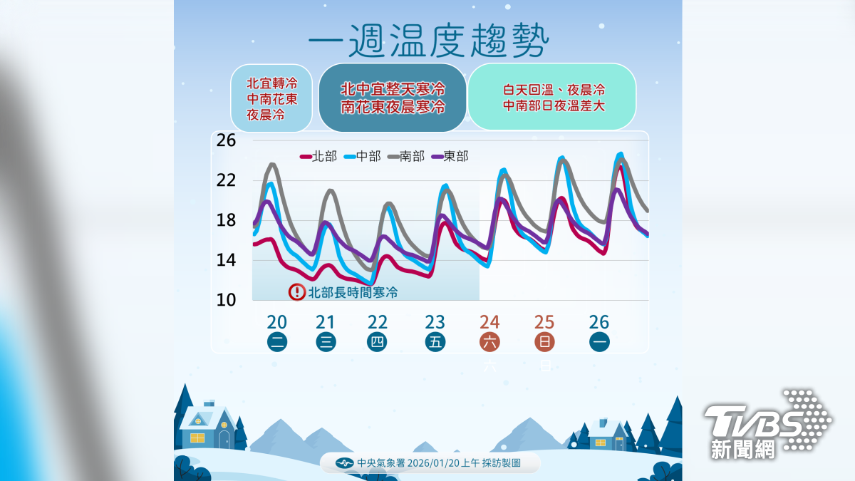 這波冷氣團將會持續影響到週五,最冷落在週三到週四。(中央氣象署)