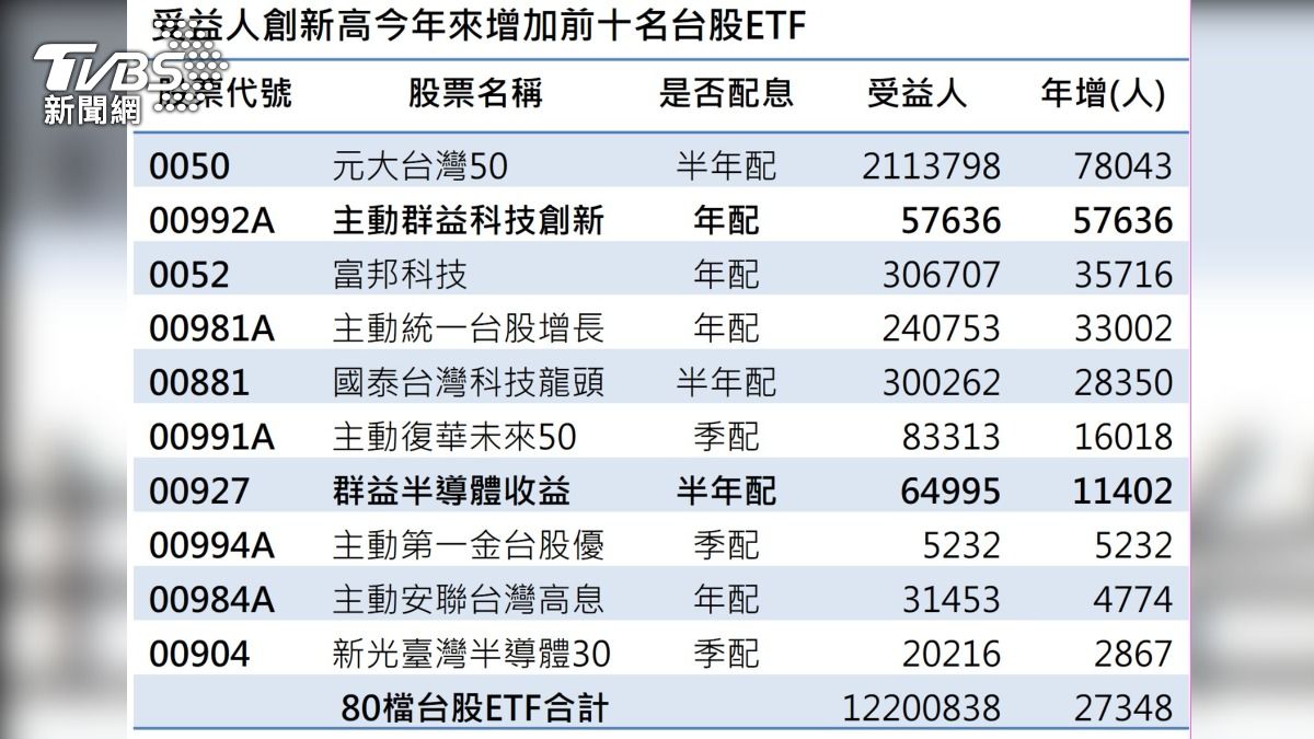 台股-ETF-投資-主動式ETF-科技型ETF-0050-元大台灣50-半導體-受益人-
