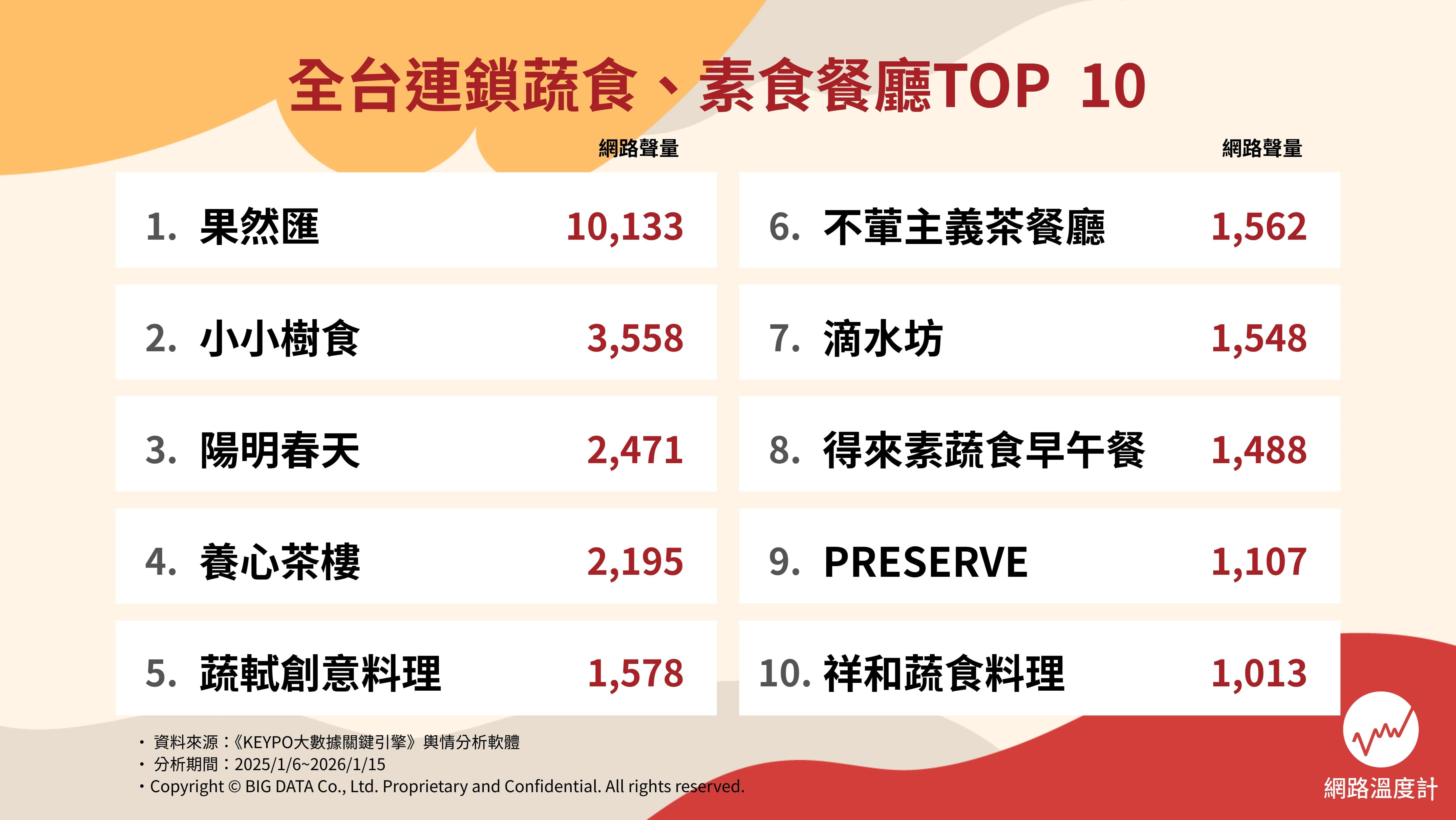 全台連鎖蔬食、素食餐廳TOP10。(圖/網路溫度計提供)