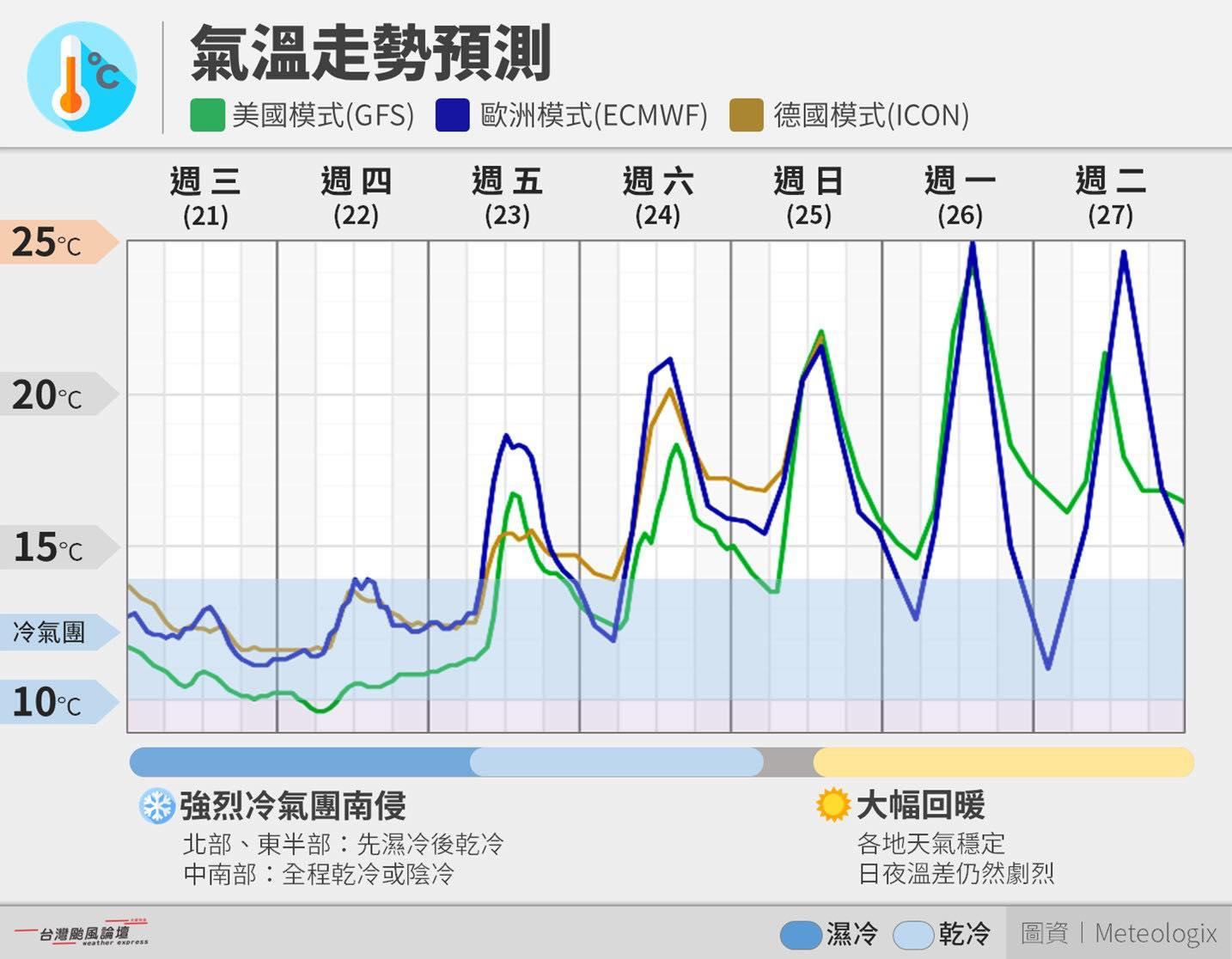 未來7日氣溫走勢預測。(圖/翻攝台灣颱風論壇|天氣特急)